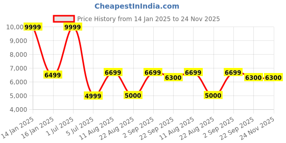myntra.com Safiya Carpet Brown Geometric Water Resistant Polypropylene Carpet safiya carpet Price History Graph from 14 Jan 2025 to 23 Nov 2025