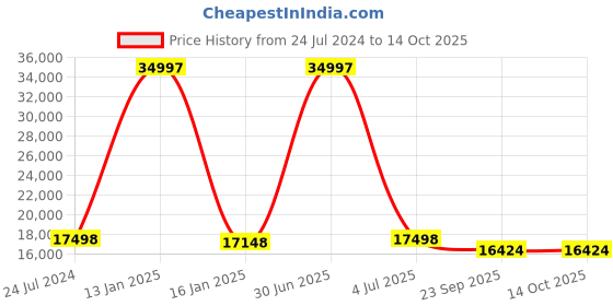 myntra.com Safiya Carpet Brown Geometric Woollen Carpets safiya carpet Price History Graph from 24 Jul 2024 to 14 Oct 2025