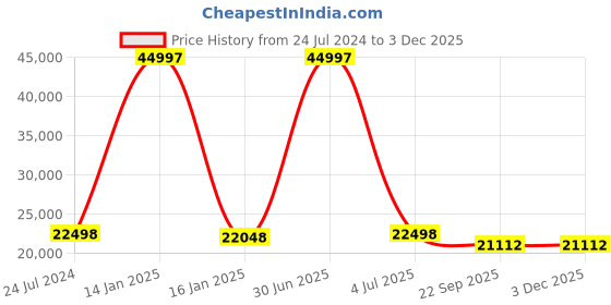 myntra.com Safiya Carpet Brown Geometric Woollen Carpets safiya carpet Price History Graph from 24 Jul 2024 to 1 Dec 2025