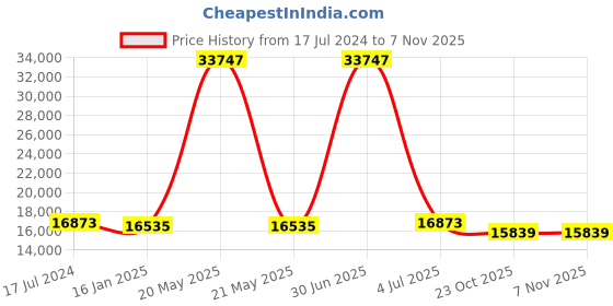 myntra.com Safiya Carpet Brown Geometric Woollen Carpets safiya carpet Price History Graph from 17 Jul 2024 to 6 Nov 2025