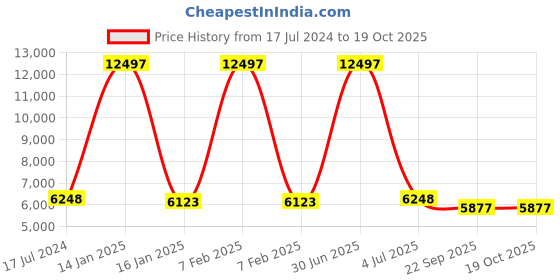 myntra.com Safiya Carpet Brown Hand-Tufted Woollen Carpets safiya carpet Price History Graph from 17 Jul 2024 to 18 Oct 2025