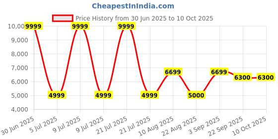 myntra.com Safiya Carpet Brown Printed Floor Carpets safiya carpet Price History Graph from 30 Jun 2025 to 9 Oct 2025