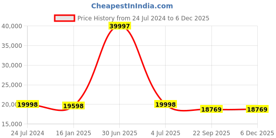 myntra.com Safiya Carpet Brown Solid Anti-Skid Polyester Carpets safiya carpet Price History Graph from 24 Jul 2024 to 5 Dec 2025