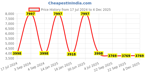 myntra.com Safiya Carpet Brown Solid Anti-Skid Polyester Carpets safiya carpet Price History Graph from 17 Jul 2024 to 4 Dec 2025