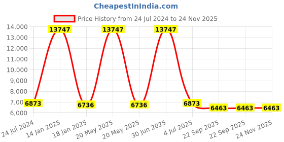myntra.com Safiya Carpet Camel Brown Geometric Hand-Tufted Woollen Carpets safiya carpet Price History Graph from 24 Jul 2024 to 24 Nov 2025