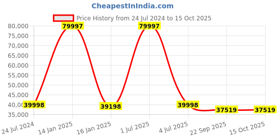 myntra.com Safiya Carpet Camel Brown Geometric Hand-Tufted Woollen Carpets safiya carpet Price History Graph from 24 Jul 2024 to 14 Oct 2025