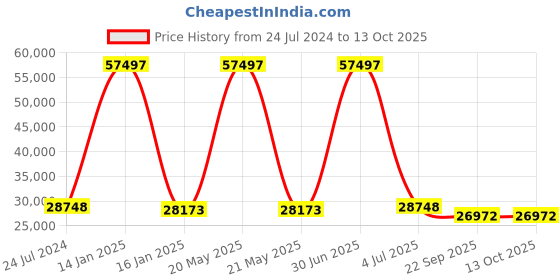 myntra.com Safiya Carpet Camel Brown Geometric Hand-Tufted Woollen Carpets safiya carpet Price History Graph from 24 Jul 2024 to 12 Oct 2025