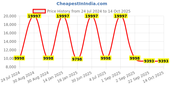 myntra.com Safiya Carpet Camel Brown Geometric Hand-Tufted Woollen Shaggy Carpet safiya carpet Price History Graph from 24 Jul 2024 to 14 Oct 2025