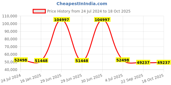 myntra.com Safiya Carpet Camel Brown Geometric Woollen Carpets safiya carpet Price History Graph from 24 Jul 2024 to 18 Oct 2025
