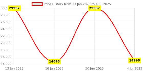 myntra.com Safiya Carpet Coffee Brown Rectangular Woollen Carpet safiya carpet Price History Graph from 13 Jan 2025 to 4 Jul 2025