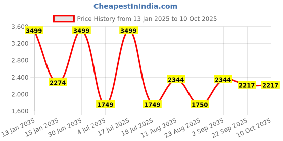 myntra.com Safiya Carpet Cream & Black Geometric Water Resistant Carpets safiya carpet Price History Graph from 13 Jan 2025 to 10 Oct 2025