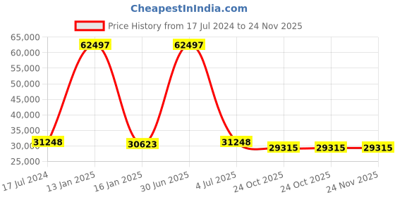 myntra.com Safiya Carpet Cream & Black Geometric Woollen Carpet safiya carpet Price History Graph from 17 Jul 2024 to 23 Nov 2025