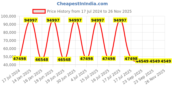 myntra.com Safiya Carpet Cream & Blue Geometric Hand Tufted Woollen Carpets safiya carpet Price History Graph from 17 Jul 2024 to 25 Nov 2025