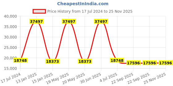 myntra.com Safiya Carpet Cream & Blue Geometric Woollen Carpets safiya carpet Price History Graph from 17 Jul 2024 to 25 Nov 2025