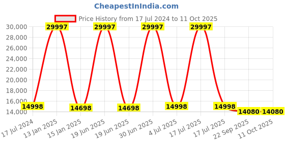 myntra.com Safiya Carpet Cream & Grey Geometric Woollen Carpets safiya carpet Price History Graph from 17 Jul 2024 to 11 Oct 2025