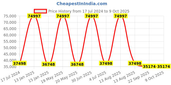 myntra.com Safiya Carpet Cream & Peach Geometric Woollen Carpets safiya carpet Price History Graph from 17 Jul 2024 to 8 Oct 2025