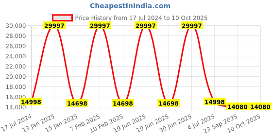 myntra.com Safiya Carpet Cream & Pink Geometric Hand Tufted Woollen Carpets safiya carpet Price History Graph from 17 Jul 2024 to 10 Oct 2025