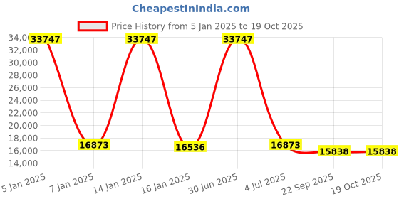 myntra.com Safiya Carpet Cream & Teal Blue Geometric Hand-Tufted Woollen Carpets safiya carpet Price History Graph from 5 Jan 2025 to 17 Oct 2025