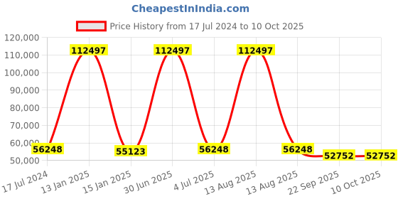 myntra.com Safiya Carpet Cream & Yellow Geometric Woollen Carpets safiya carpet Price History Graph from 17 Jul 2024 to 10 Oct 2025