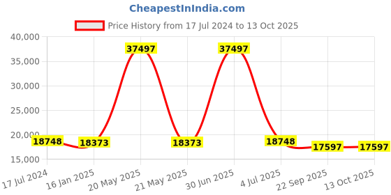 myntra.com Safiya Carpet Cream-Coloured Abstract Hand-Tufted Woollen Carpets safiya carpet Price History Graph from 17 Jul 2024 to 12 Oct 2025