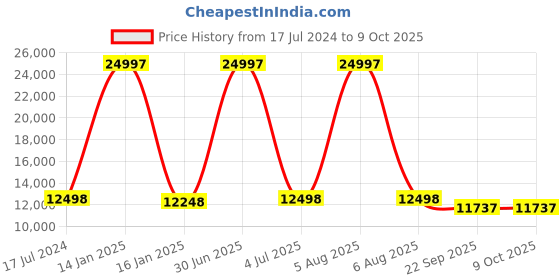 myntra.com Safiya Carpet Cream-Coloured Abstract Hand-Tufted Woollen Carpets safiya carpet Price History Graph from 17 Jul 2024 to 8 Oct 2025