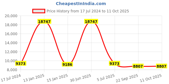 myntra.com Safiya Carpet Cream-Coloured & Blue Geometric Hand-Tufted Woollen Carpets safiya carpet Price History Graph from 17 Jul 2024 to 11 Oct 2025