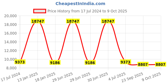 myntra.com Safiya Carpet Cream-Coloured & Grey Geometric Hand-Tufted Woollen Carpet safiya carpet Price History Graph from 17 Jul 2024 to 7 Oct 2025