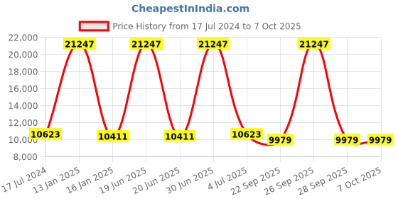 myntra.com Safiya Carpet Cream-Coloured & Grey Geometric Hand-Tufted Woollen Carpet safiya carpet Price History Graph from 17 Jul 2024 to 7 Oct 2025