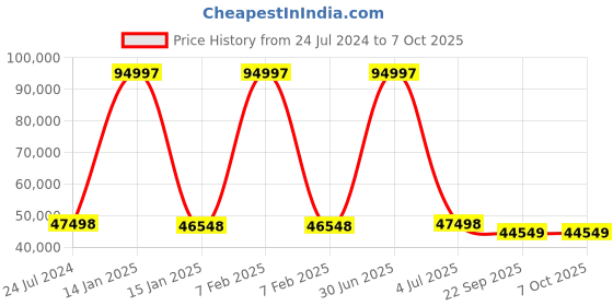 myntra.com Safiya Carpet Cream-Coloured Geometric Hand-Tufted Woollen Carpets safiya carpet Price History Graph from 24 Jul 2024 to 7 Oct 2025
