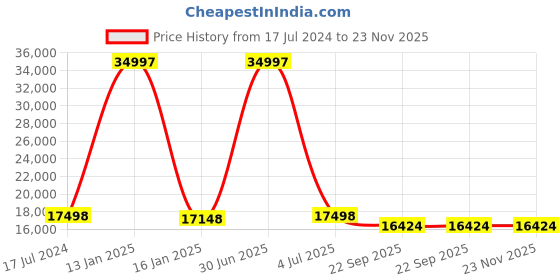 myntra.com Safiya Carpet Cream-Coloured Geometric Hand-Tufted Woollen Carpets safiya carpet Price History Graph from 17 Jul 2024 to 23 Nov 2025