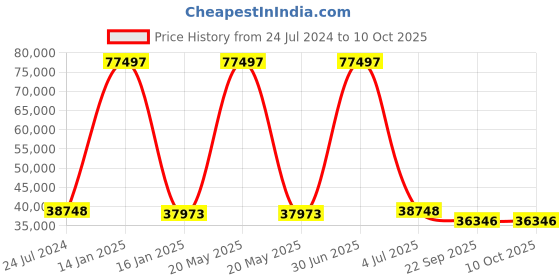 myntra.com Safiya Carpet Cream-Coloured Geometric Hand-Tufted Woollen Carpets safiya carpet Price History Graph from 24 Jul 2024 to 10 Oct 2025