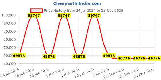 myntra.com Safiya Carpet Cream-Coloured Striped Hand-Tufted Woollen Carpets safiya carpet Price History Graph from 24 Jul 2024 to 24 Nov 2025