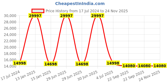 myntra.com Safiya Carpet Cream Floral Printed Hand-Tufted Woollen Carpets safiya carpet Price History Graph from 17 Jul 2024 to 24 Nov 2025
