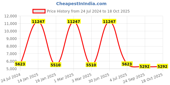 myntra.com Safiya Carpet Gold-Toned Abstract Hand-Tufted Woollen Carpets safiya carpet Price History Graph from 24 Jul 2024 to 18 Oct 2025