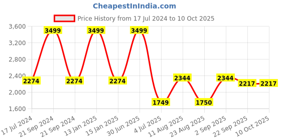 myntra.com Safiya Carpet Gold Toned & Black Printed Water Resistant Rectangle Traditional Carpet safiya carpet Price History Graph from 17 Jul 2024 to 10 Oct 2025
