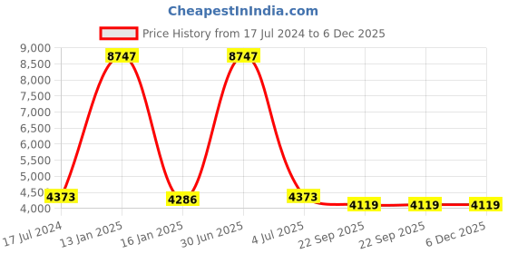 myntra.com Safiya Carpet Gold-Toned & Blue Geometric Hand-Tufted Woollen Carpet safiya carpet Price History Graph from 17 Jul 2024 to 5 Dec 2025