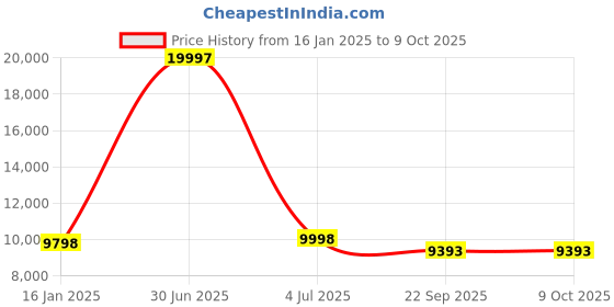 myntra.com Safiya Carpet Gold-Toned & Blue Geometric Woollen Carpet safiya carpet Price History Graph from 16 Jan 2025 to 8 Oct 2025