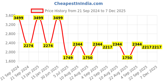 myntra.com Safiya Carpet Gold-Toned & Brown Floral Water Resistant Carpets safiya carpet Price History Graph from 21 Sep 2024 to 7 Dec 2025