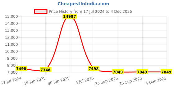 myntra.com Safiya Carpet Gold-Toned & Grey Floral Woollen Carpets safiya carpet Price History Graph from 17 Jul 2024 to 4 Dec 2025