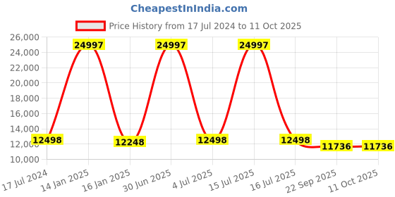 myntra.com Safiya Carpet Gold-Toned & White Abstract Hand Tufted Woollen Carpets safiya carpet Price History Graph from 17 Jul 2024 to 11 Oct 2025