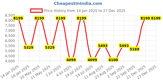 myntra.com Safiya Carpet Gold-Toned Floral Water Resistant Carpets safiya carpet Price History Graph from 14 Jan 2025 to 26 Dec 2025