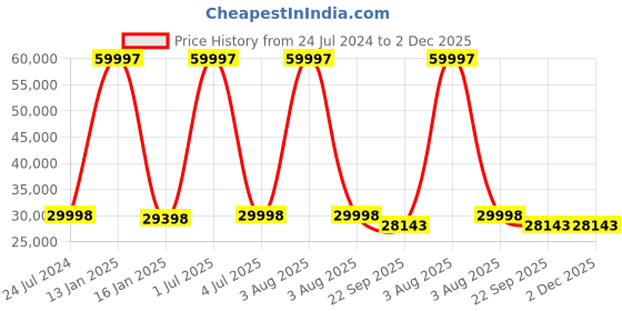 myntra.com Safiya Carpet Gold-Toned Geometric Hand-Tufted Woollen Carpets safiya carpet Price History Graph from 24 Jul 2024 to 2 Dec 2025
