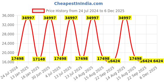 myntra.com Safiya Carpet Gold-Toned Geometric Hand-Tufted Woollen Carpets safiya carpet Price History Graph from 24 Jul 2024 to 5 Dec 2025