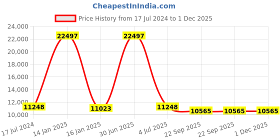 myntra.com Safiya Carpet Gold-Toned Geometric Hand-Tufted Woollen Carpets safiya carpet Price History Graph from 17 Jul 2024 to 30 Nov 2025