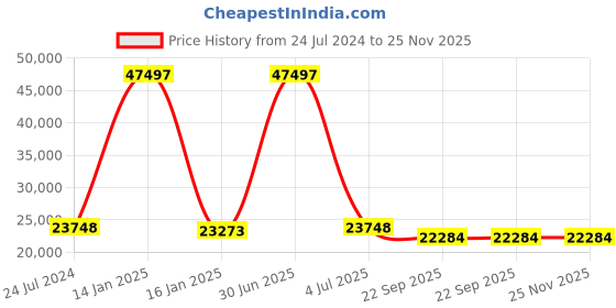 myntra.com Safiya Carpet Gold-Toned Geometric Hand-Tufted Woollen Carpets safiya carpet Price History Graph from 24 Jul 2024 to 24 Nov 2025