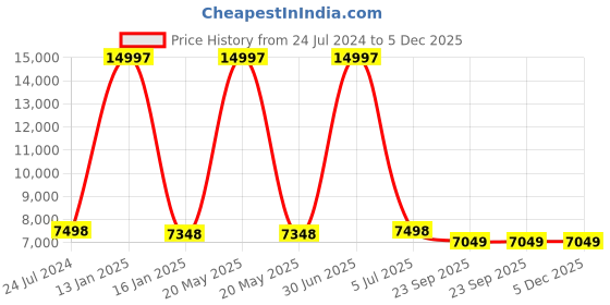 myntra.com Safiya Carpet Gold-Toned Geometric Woollen Carpets safiya carpet Price History Graph from 24 Jul 2024 to 5 Dec 2025