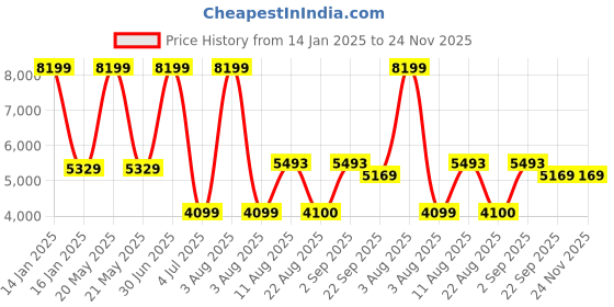 myntra.com Safiya Carpet Gold Toned Printed Floor Carpets safiya carpet Price History Graph from 14 Jan 2025 to 24 Nov 2025