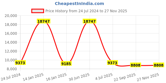 myntra.com Safiya Carpet Green Abstract Hand-Tufted Woollen Carpets safiya carpet Price History Graph from 24 Jul 2024 to 25 Nov 2025