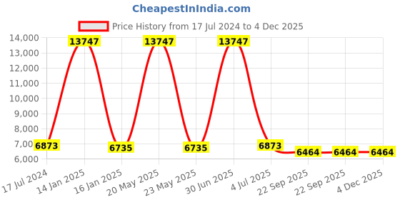 myntra.com Safiya Carpet Green Abstract Hand-Tufted Woollen Carpets safiya carpet Price History Graph from 17 Jul 2024 to 3 Dec 2025