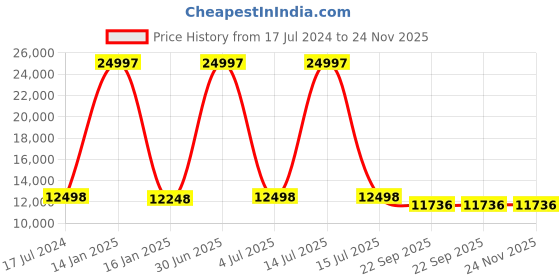 myntra.com Safiya Carpet Green & Beige Abstract Woollen Carpet safiya carpet Price History Graph from 17 Jul 2024 to 24 Nov 2025